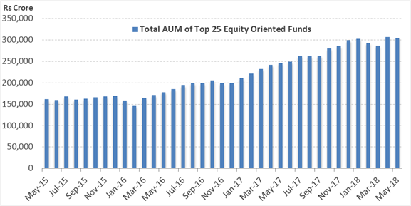 Assets of Top Equity Funds